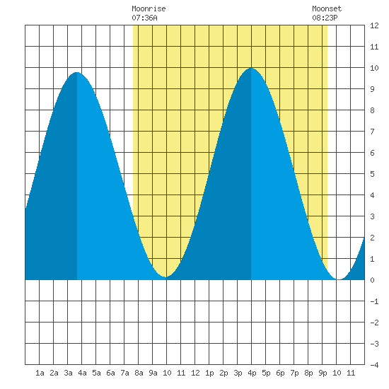 Sutwik Island tide chart for Sunday, April 7, 2024