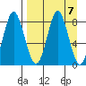 Sutwik Island tide chart for Sunday, April 7, 2024