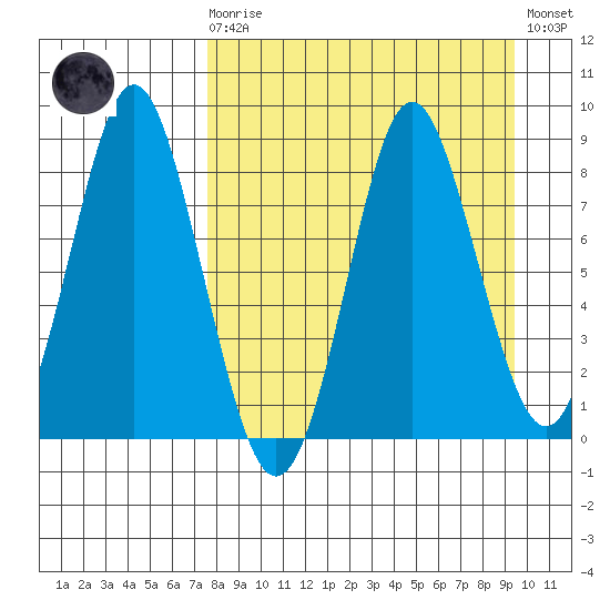 Sutwik Island tide chart for Monday, April 8, 2024