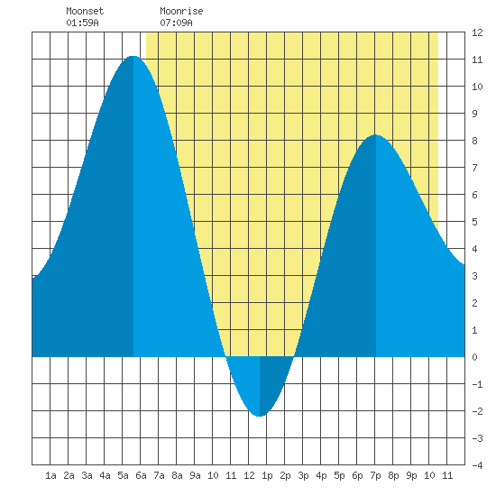 Sutwik Island tide chart for Friday, May 10, 2024