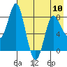 Sutwik Island tide chart for Friday, May 10, 2024