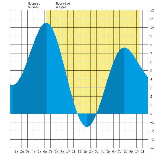 Sutwik Island tide chart for Saturday, May 11, 2024
