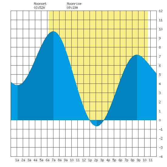 Sutwik Island tide chart for Sunday, May 12, 2024
