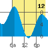Sutwik Island tide chart for Sunday, May 12, 2024