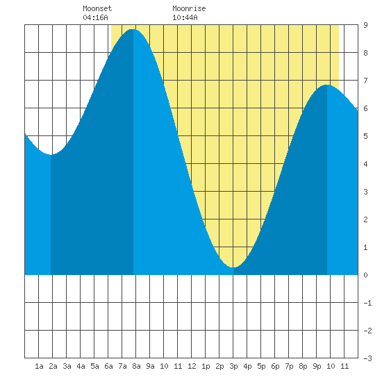 Sutwik Island tide chart for Monday, May 13, 2024