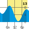 Sutwik Island tide chart for Monday, May 13, 2024