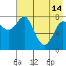 Sutwik Island tide chart for Tuesday, May 14, 2024