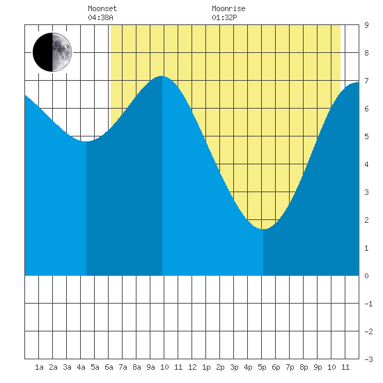 Sutwik Island tide chart for Wednesday, May 15, 2024