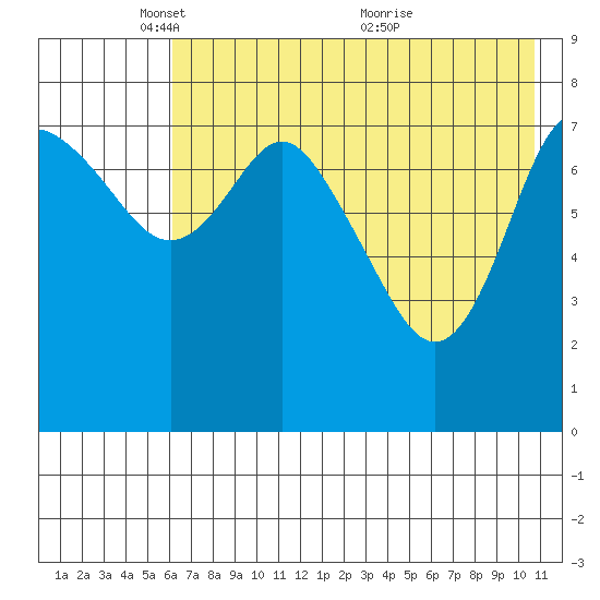 Sutwik Island tide chart for Thursday, May 16, 2024