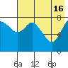 Sutwik Island tide chart for Thursday, May 16, 2024