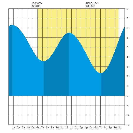 Sutwik Island tide chart for Friday, May 17, 2024