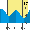 Sutwik Island tide chart for Friday, May 17, 2024