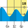 Sutwik Island tide chart for Saturday, May 18, 2024