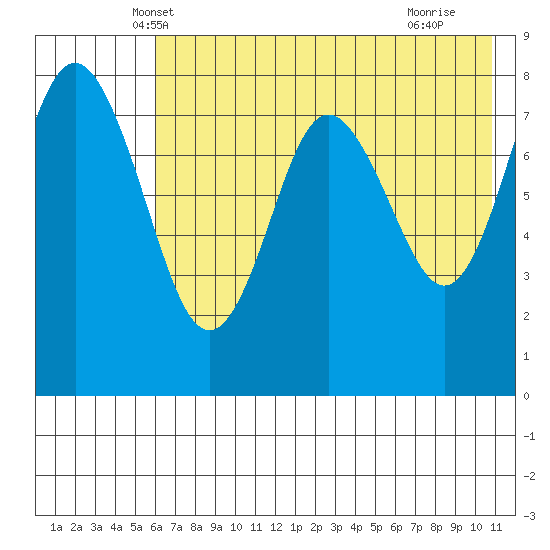 Sutwik Island tide chart for Sunday, May 19, 2024