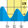 Sutwik Island tide chart for Sunday, May 19, 2024