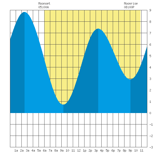 Sutwik Island tide chart for Monday, May 20, 2024
