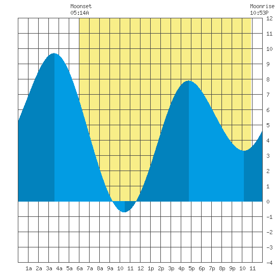 Sutwik Island tide chart for Wednesday, May 22, 2024