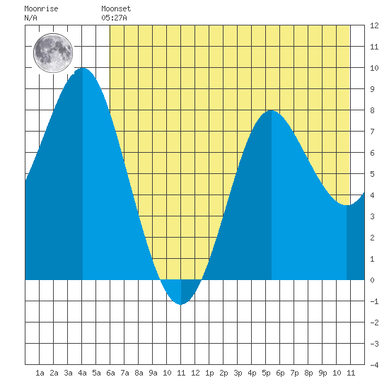 Sutwik Island tide chart for Thursday, May 23, 2024