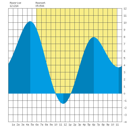 Sutwik Island tide chart for Friday, May 24, 2024