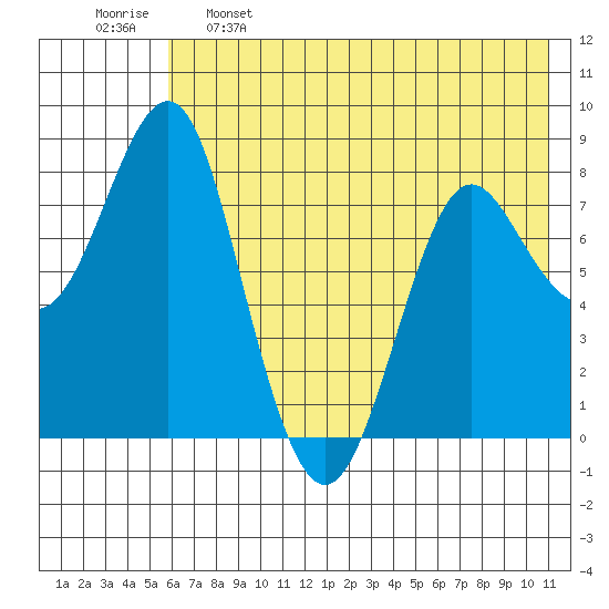 Sutwik Island tide chart for Sunday, May 26, 2024