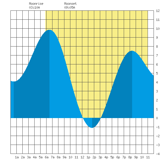 Sutwik Island tide chart for Monday, May 27, 2024