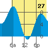 Sutwik Island tide chart for Monday, May 27, 2024