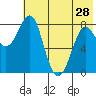 Sutwik Island tide chart for Tuesday, May 28, 2024