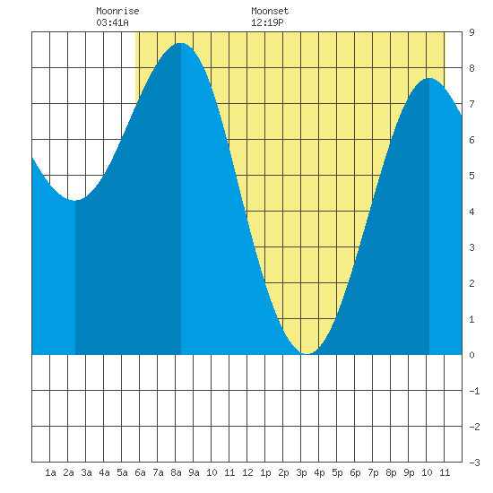 Sutwik Island tide chart for Wednesday, May 29, 2024