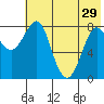 Sutwik Island tide chart for Wednesday, May 29, 2024
