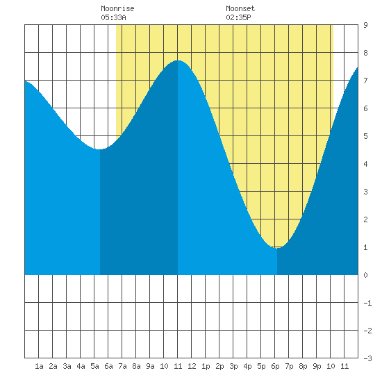 Sutwik Island tide chart for Thursday, May 2, 2024