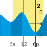 Sutwik Island tide chart for Thursday, May 2, 2024