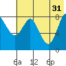 Sutwik Island tide chart for Friday, May 31, 2024