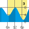Sutwik Island tide chart for Friday, May 3, 2024