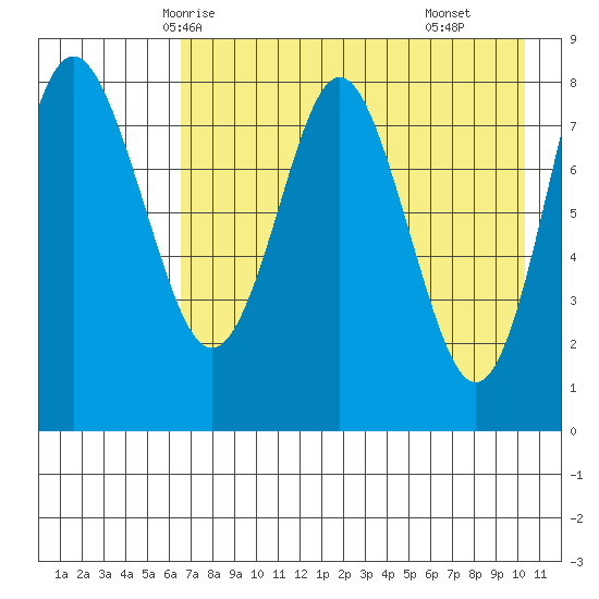 Sutwik Island tide chart for Saturday, May 4, 2024