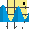 Sutwik Island tide chart for Sunday, May 5, 2024