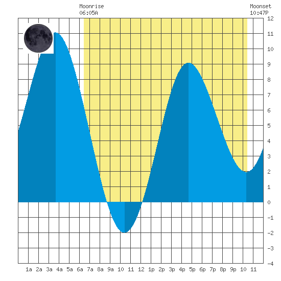 Sutwik Island tide chart for Tuesday, May 7, 2024