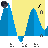 Sutwik Island tide chart for Tuesday, May 7, 2024