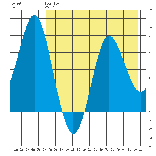 Sutwik Island tide chart for Wednesday, May 8, 2024