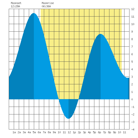 Sutwik Island tide chart for Thursday, May 9, 2024