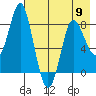 Sutwik Island tide chart for Thursday, May 9, 2024