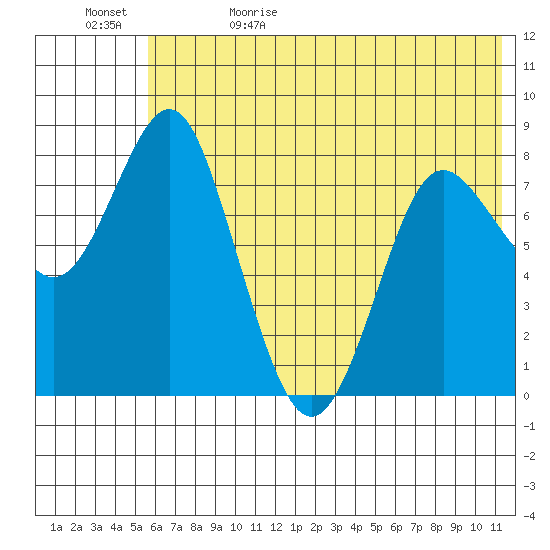 Sutwik Island tide chart for Monday, June 10, 2024