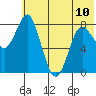 Sutwik Island tide chart for Monday, June 10, 2024
