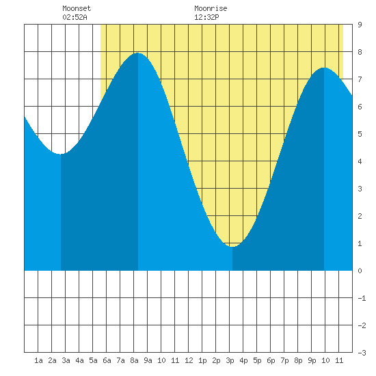 Sutwik Island tide chart for Wednesday, June 12, 2024