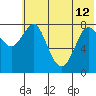 Sutwik Island tide chart for Wednesday, June 12, 2024