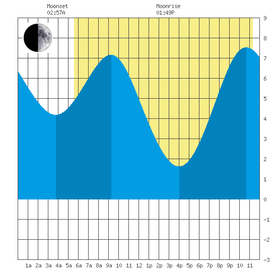 Sutwik Island tide chart for Thursday, June 13, 2024