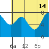 Sutwik Island tide chart for Friday, June 14, 2024