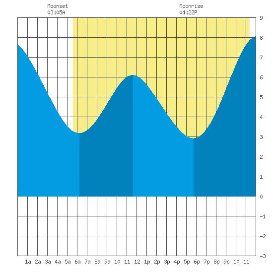 Sutwik Island tide chart for Saturday, June 15, 2024
