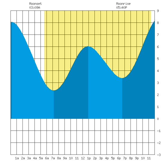 Sutwik Island tide chart for Sunday, June 16, 2024