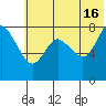 Sutwik Island tide chart for Sunday, June 16, 2024