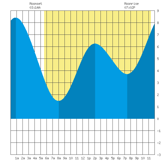 Sutwik Island tide chart for Monday, June 17, 2024